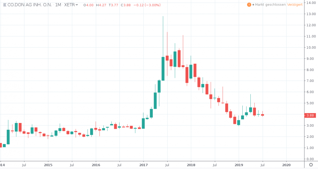 Aktien unter 5 Euro - CO.DON AG