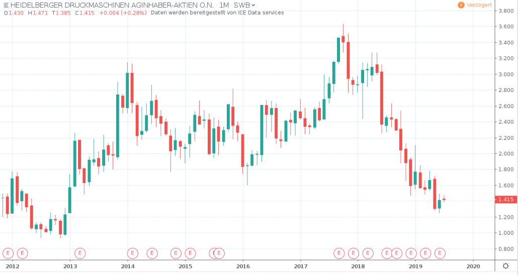 Aktien unter 5 Euro - Heidelberger Druckmaschinen AG