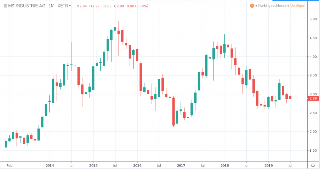 Aktien unter 5 Euro - MS INDUSTRIE AG