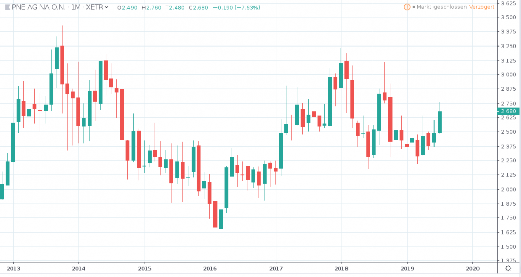 Aktien unter 5 Euro - PNE Wind AG