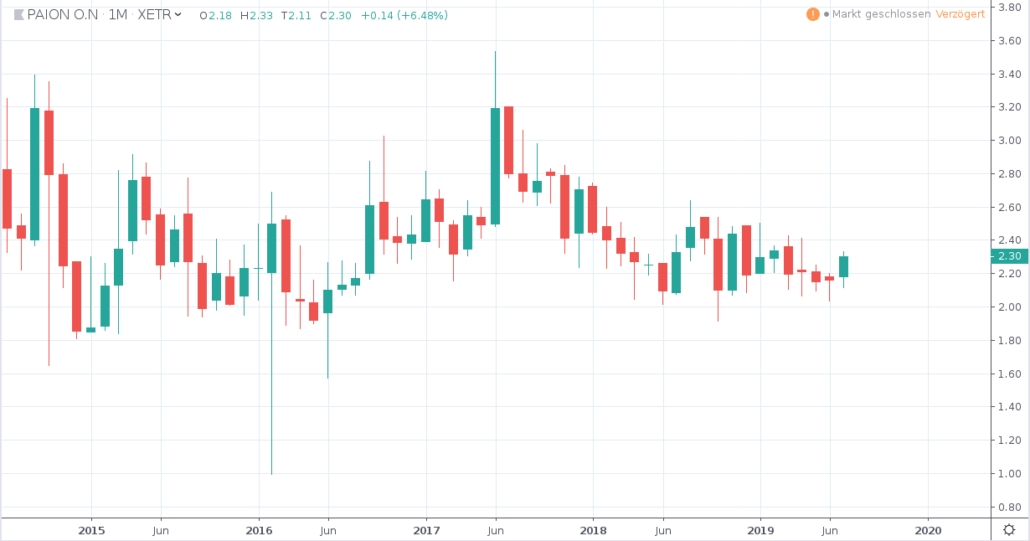 Aktien unter 5 Euro - Paion