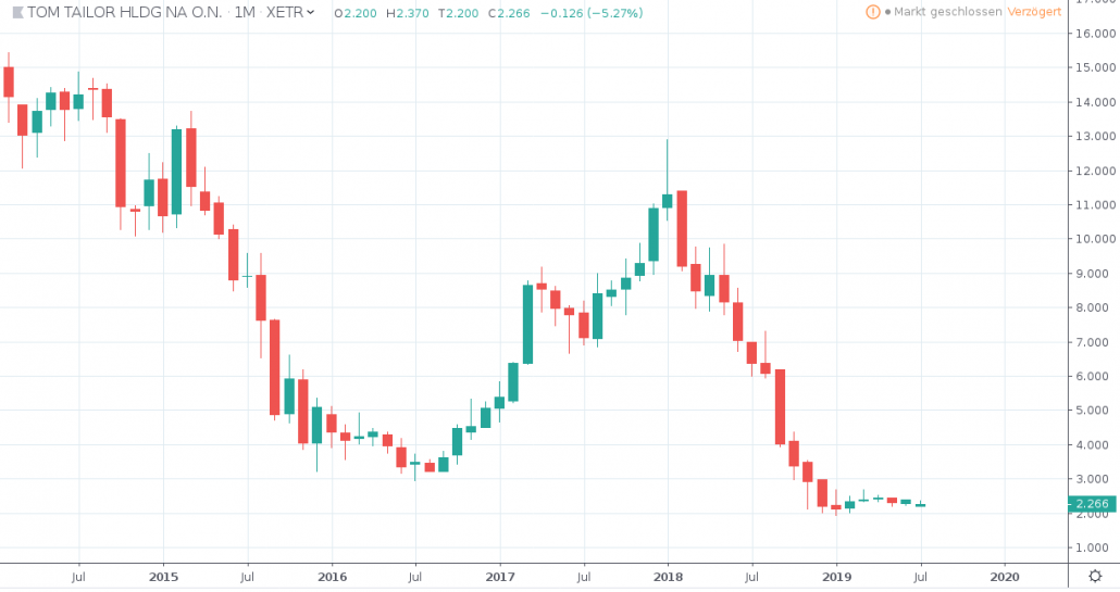 Aktien unter 5 Euro - Tom Tailor HLDG