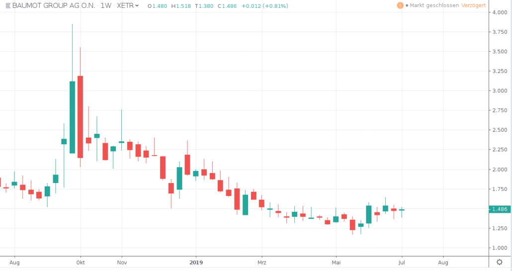 Aktien unter 5 Euro - Baumot Group AG