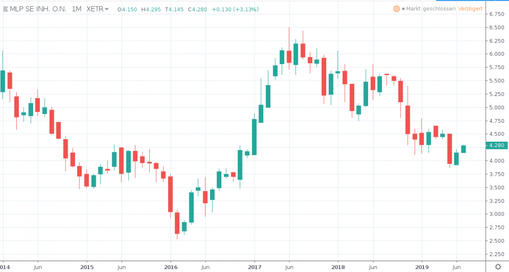 Aktien unter 5 Euro - MLP SE