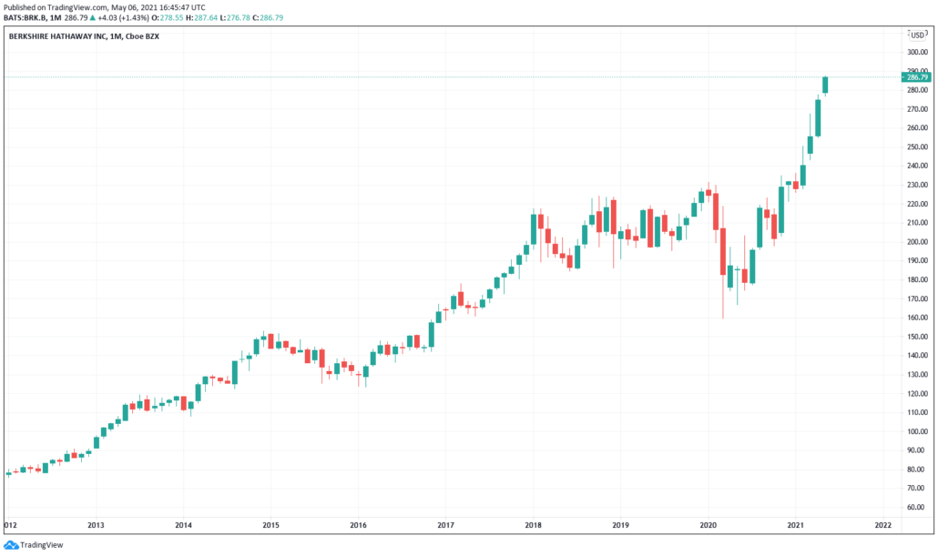 Berkshire Hathaway B-Aktie Chart