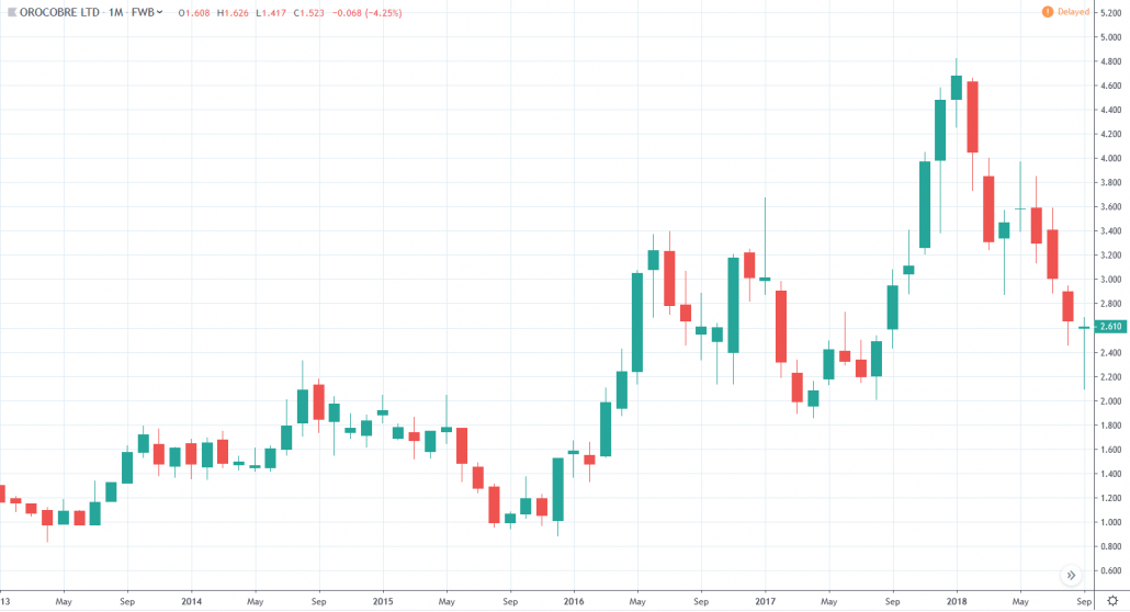 Orocobre Aktie - Aktienkurs und Chart