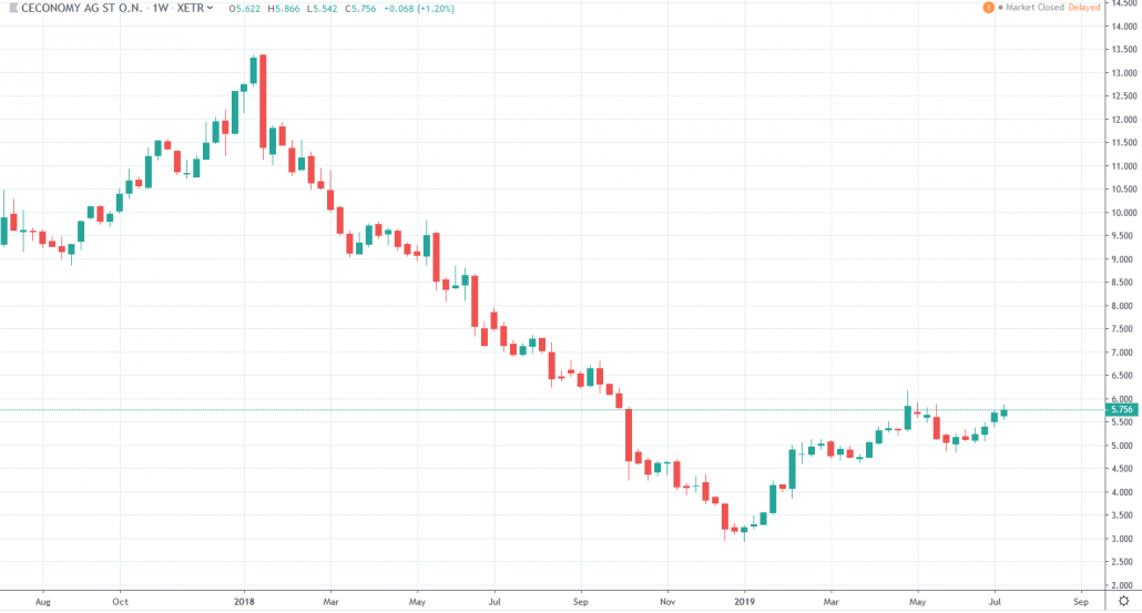 Aktien unter 10 Euro - Ceconomy