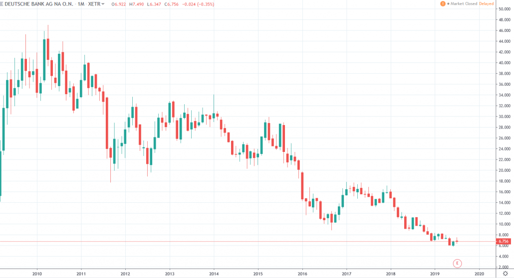 Aktien unter 10 Euro - Deutsche Bank