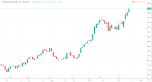 Gold Aktien - Kirkland Lake Gold Chart