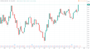 Gold Aktien - Chart der Royal Gold Inc