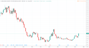 Gold Aktien - ANGLOGOLD ASHANTI LTD Chart