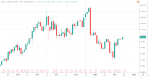 Welche Aktien jetzt kaufen? - Celgene Aktienchart 