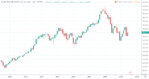 Welche Aktien jetzt kaufen? - Deutsche Post Aktienchart