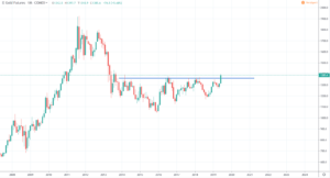 Gold Aktien - Aktueller Goldpreis Chart