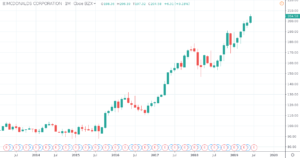 Welche Aktien jetzt kaufen? - McDonalds Aktienchart