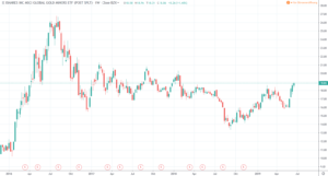 Gold Aktien ETF - RING