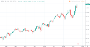 Welche Aktien jetzt kaufen? - SAP Chart