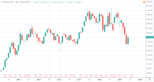 Welche Aktien jetzt kaufen? - Tesla Aktienchart