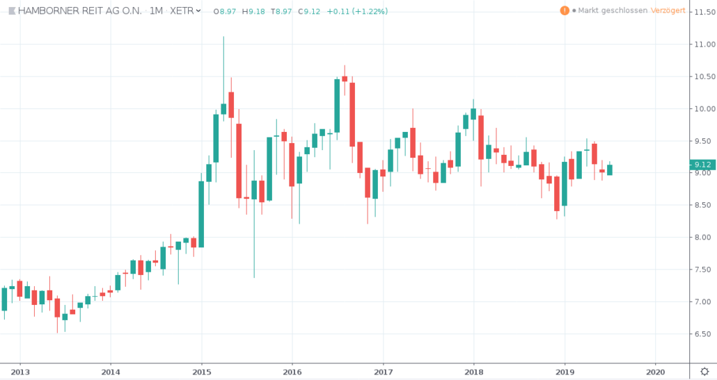 Monatliche Dividende - HAMBORNER REIT AG