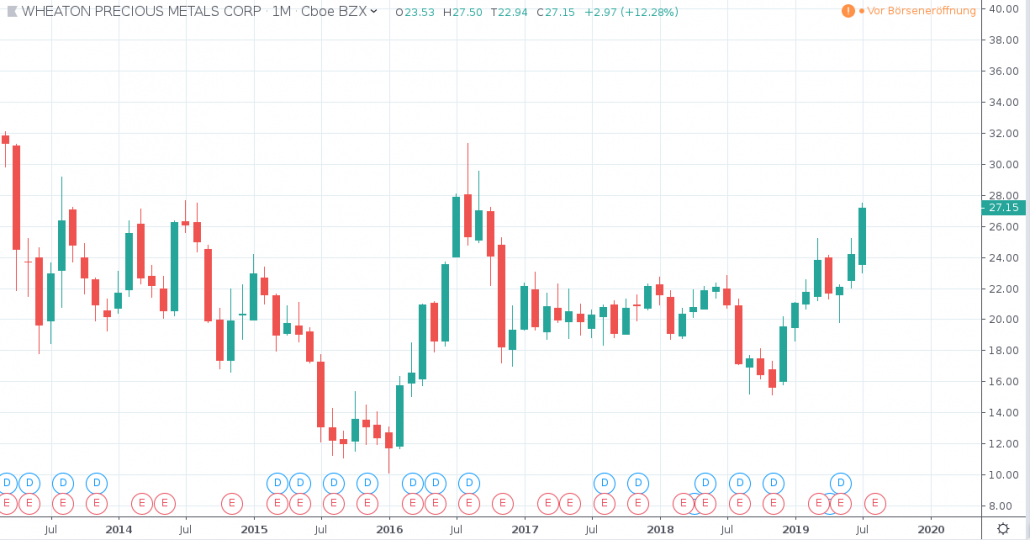 Die besten Silberaktien und ETFs - WHEATON PRECIOUS METALS CORP Chart