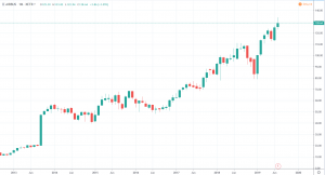 Tenbagger Aktien - Airbus Chart