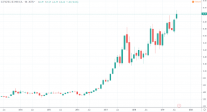 Tenbagger Aktien - Evotec SE Chart