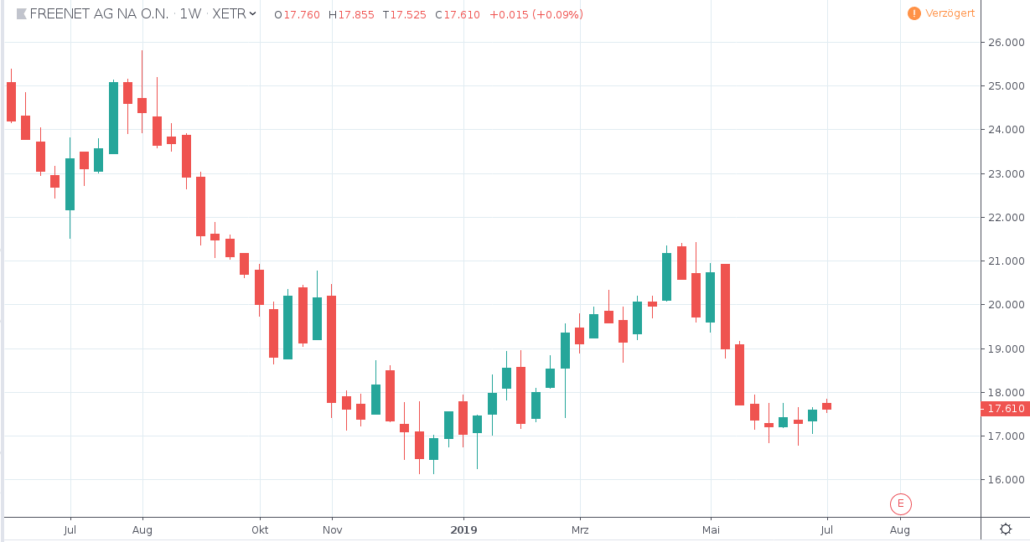 Aktien unter 20 Euro - FREENET AG