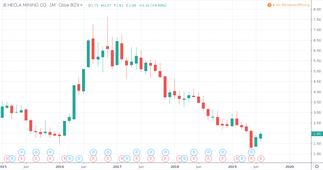 Die besten Silberaktien und ETFs - Hecla Mining Chart