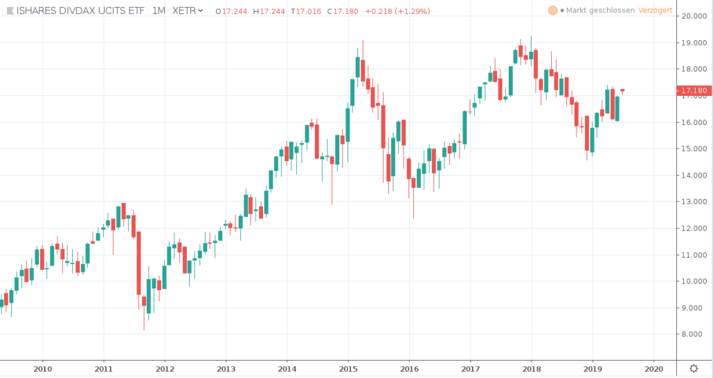 Monatliche Dividende - iShares DivDax UCITS ETF