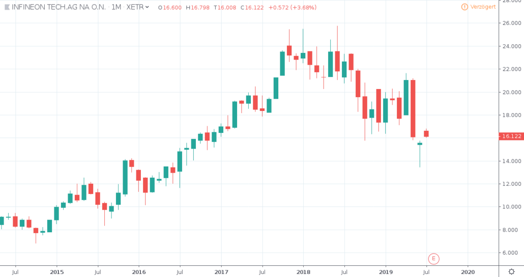 Aktien unter 20 Euro - Infineon Tech.AG