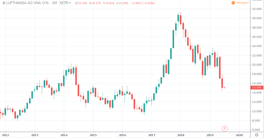 Aktien unter 20 Euro - Lufthansa AG