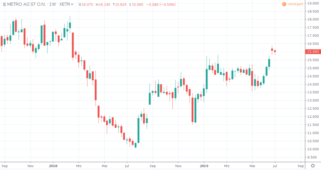 Aktien unter 20 Euro - Metro AG