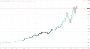 Tenbagger Aktien - NEMETSCHEK SE O.N. Chart