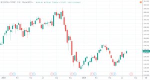 NVIDIA Aktie - Chart