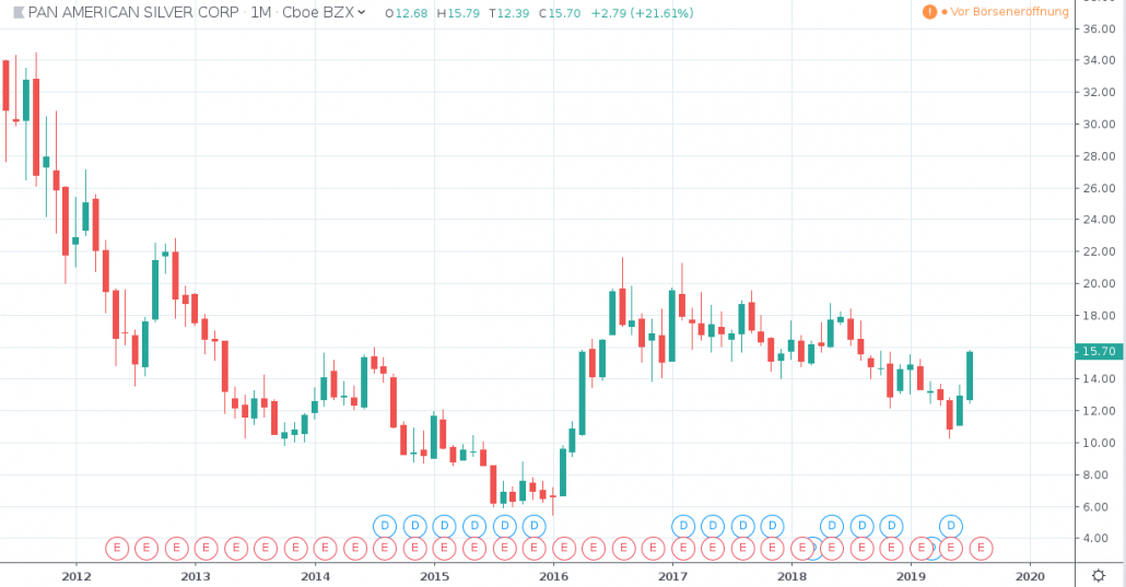 Die besten Silberaktien - PAN AMERICAN SILVER CORP Chart