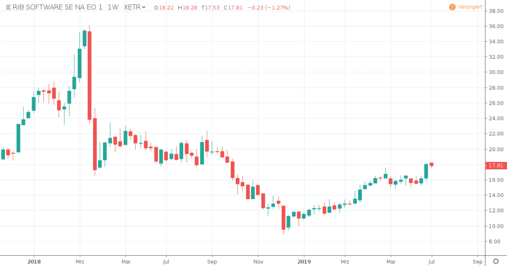 Aktien unter 20 Euro - Rib Software AG