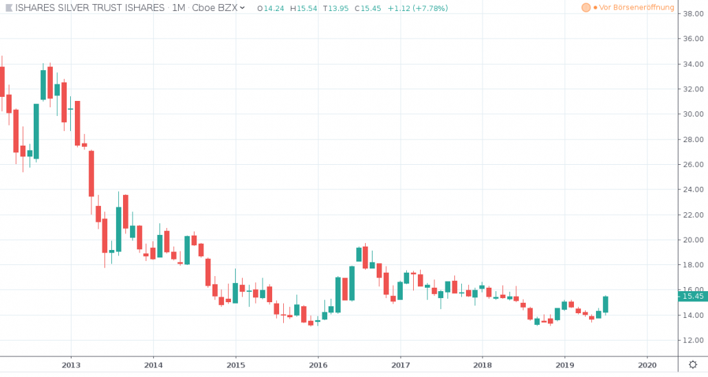 Die besten Silberaktien und ETfs - ISHARES SILVER TRUST ETF