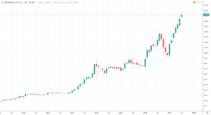 Tenbagger Aktien - SARTORIUS AG O.N.