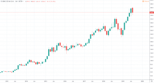 Tenbagger Aktien - XING SE Chart