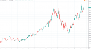 Nebenwerte - Cancom SE Chart