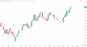 Griechische Aktien - JUMBO S.A. Chart