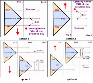 Market Profile Trading Strategien