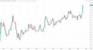 Nebenwerte - DIC ASSET AG Chart