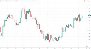 Griechische Aktien - EUROBANK ERGASIAS Chart