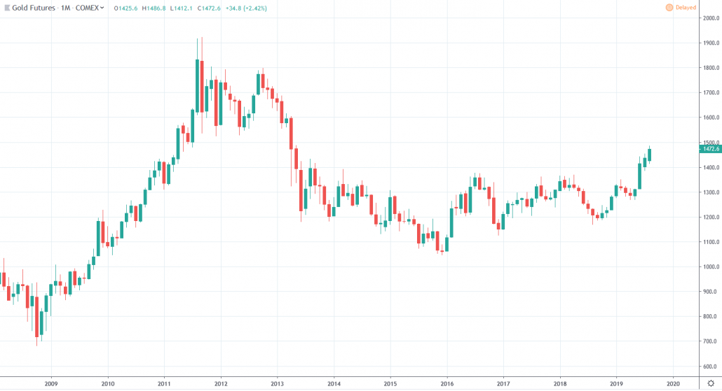 Goldpreis Prognose - Chart monatlich