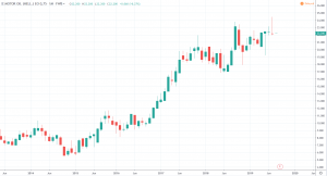 Griechische Aktien - MOTOR OIL (HELL.) Chart