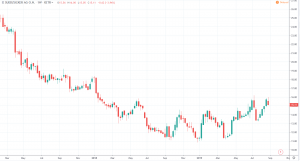 Nebenwerte - Südzucker AG Chart