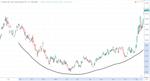 Bottom Fishing - TLT rounded bottom Chart