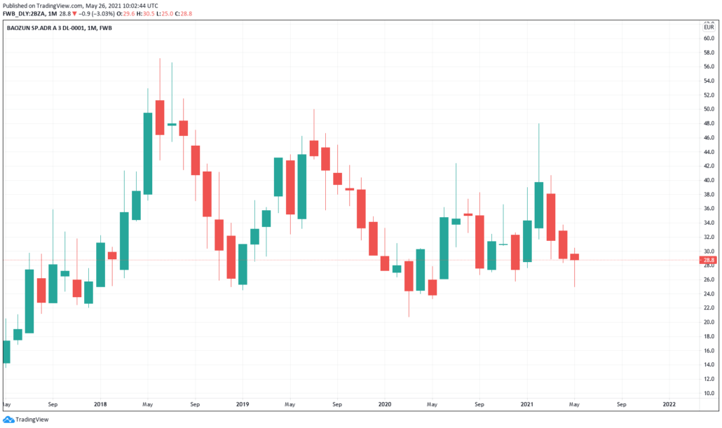 China Aktien - Baozun Kurs & Chart