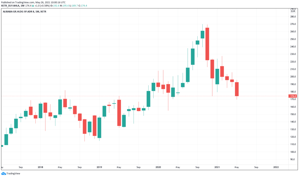 China Aktien - Alibaba Kurs & Chart